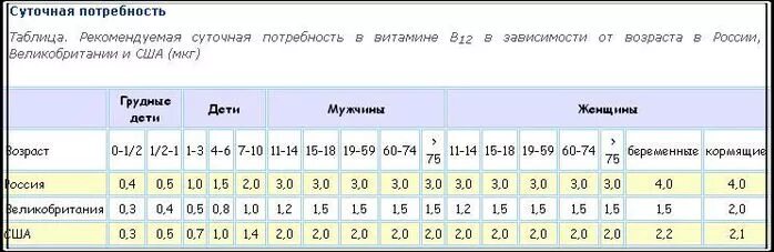 Витамин в12 норма норма. Суточная потребность б12. Суточная потребность витамина в12. Норма b12 в день в мкг. Норма витамина б 12