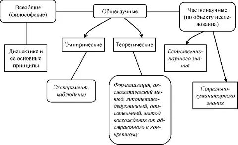Всеобщие философские методы познания