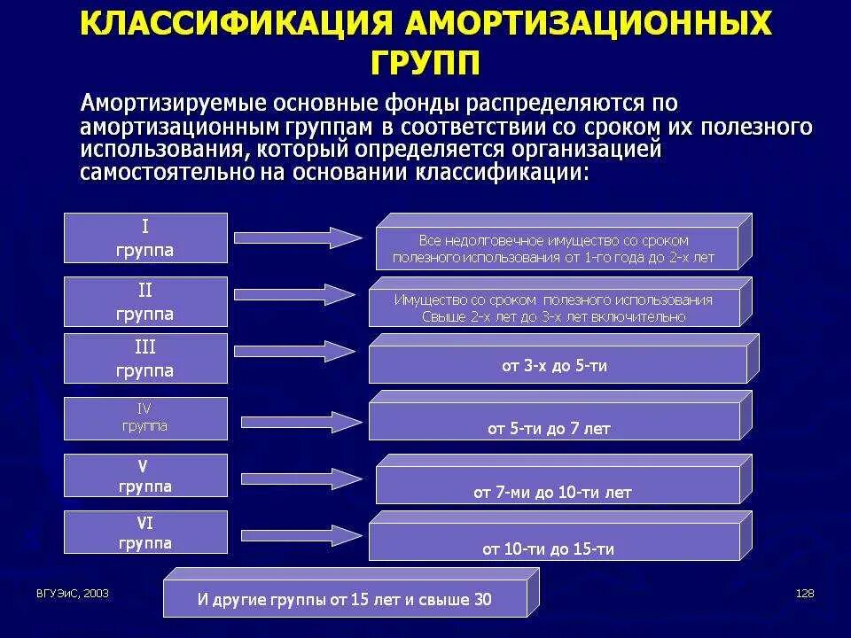 Амортизационные группы основных средств 2023. Амортизационные группы основных средств. Классификация амортизационных групп. Классификация основных средств по группам. Классификация ОС по амортизационным группам.