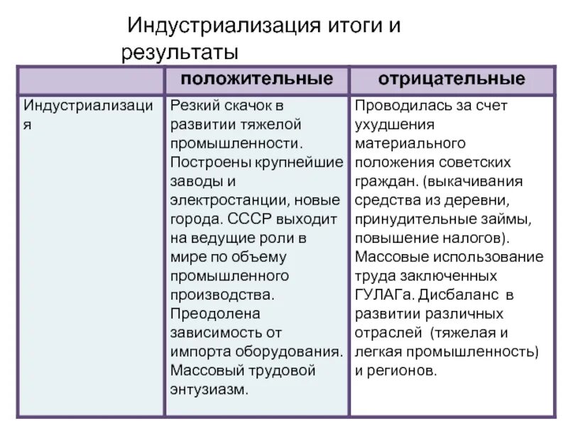 Индустриализация таблица кратко. Индустриализация таблица причины. Индустриализация причины цели итоги. Причины и задачи индустриализации в СССР. Результаты первой индустриализации