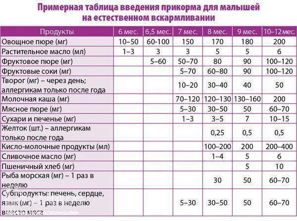 Когда можно рыбу ребенку