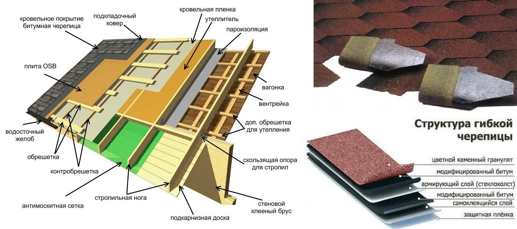 Пирог кровли мягкая черепица ТЕХНОНИКОЛЬ. Мягкая кровля для крыши схема монтажа. Пирог кровля ТЕХНОНИКОЛЬ С гибкой черепицей. Кровля битумная черепица технология монтажа. Пирог под черепицу