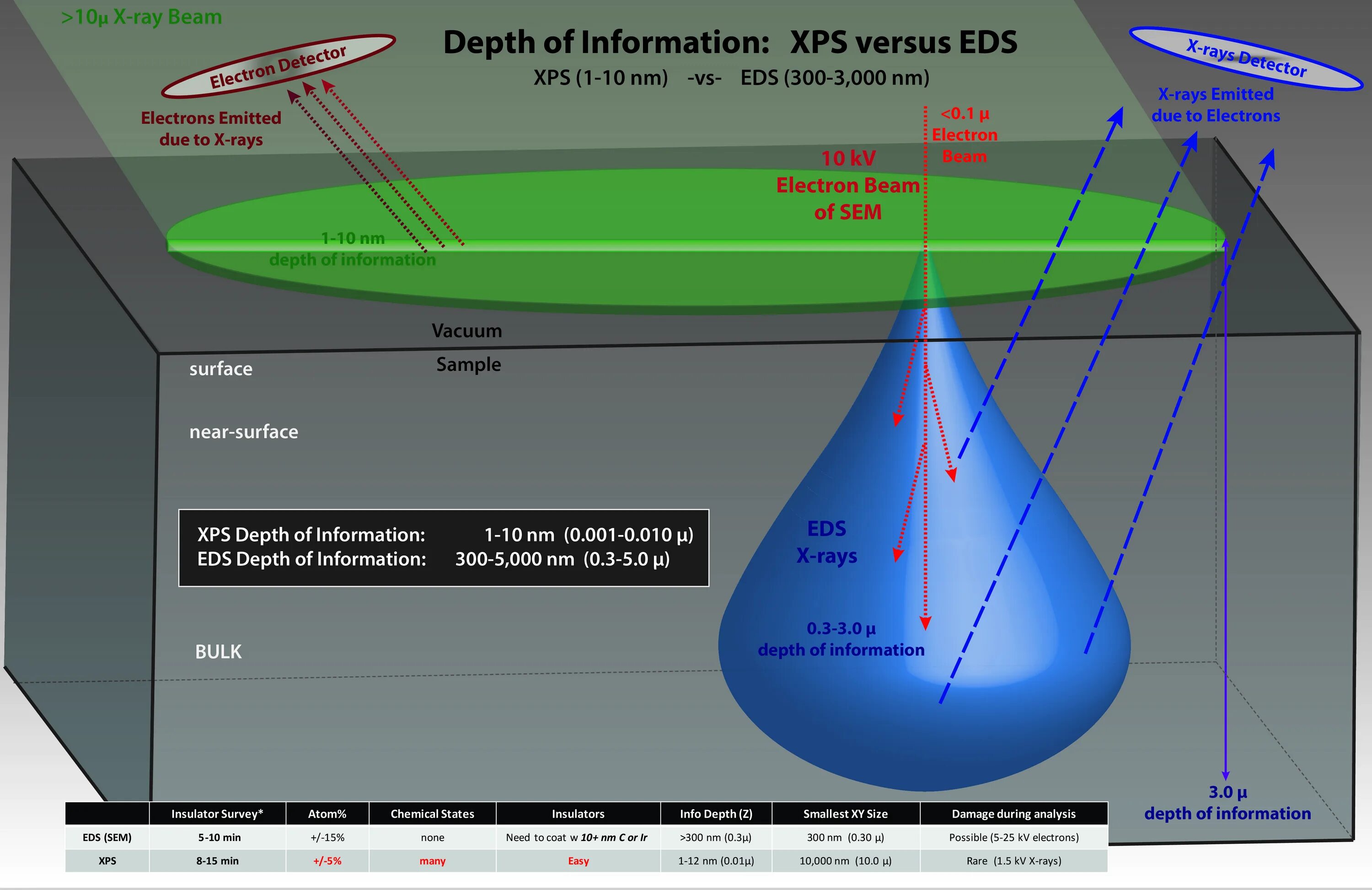 Depth 0. Xps analysis. zero depth. sem eds. depth steam charts.