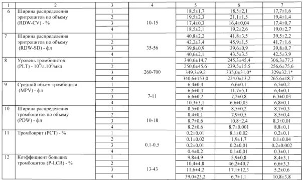 Относительная ширина распределения эритроцитов по объему норма. Ширина распределения эритроцитов по объему показатель нормы. Ширина распределения эритроцитов по объему 12,2. Ширина распределения эритроцитов по объему у ребенка.