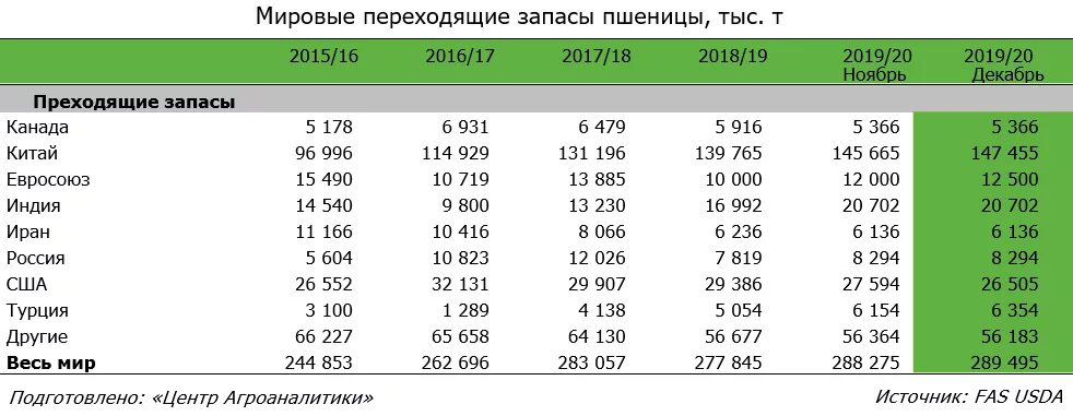 Мировое производство пшеницы по странам. Страны лидеры по выращиванию пшеницы. 10 первых стран по производству пшеницы. Мировое производство пшеницы 2020. Мировой рынок зерна по странам.