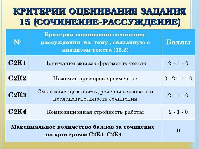 Сколько баллов за сочинение огэ русский 2024