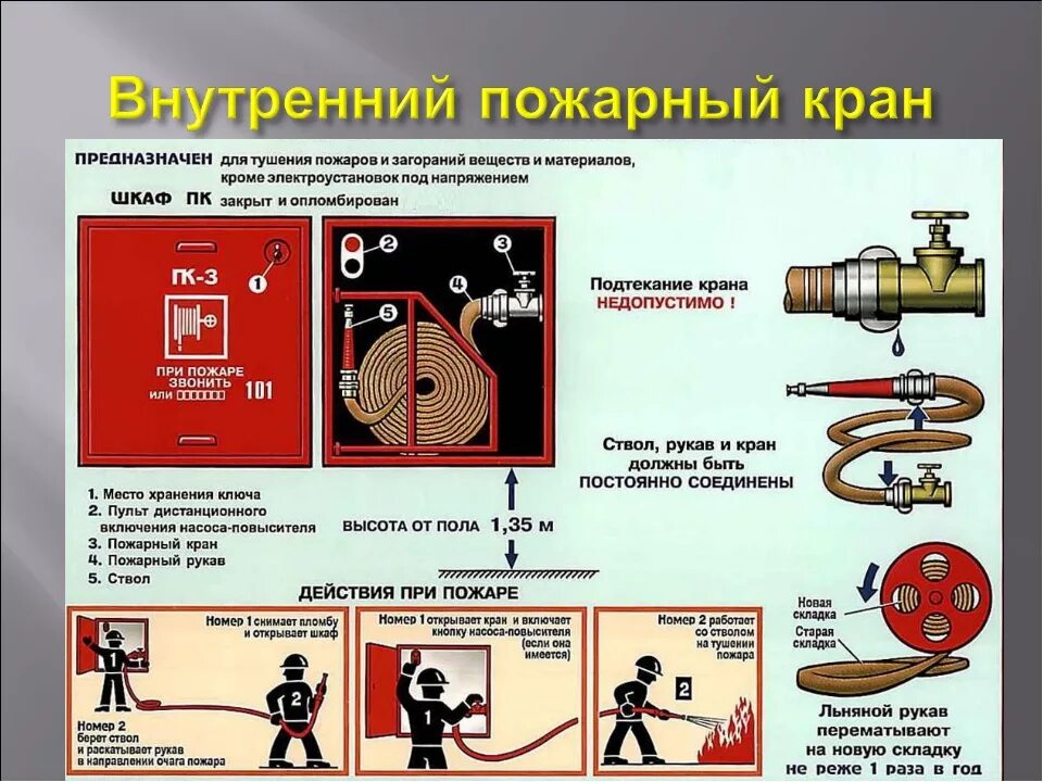 Пожарный кран составные части. Пожарный кран внутреннего противопожарного водопровода. Как пользоваться пожарным рукавом и пожарным краном. Правила пользования пожарным краном. Количество пожарных кранов