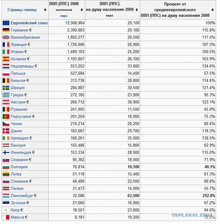 Численность населения стран 2021. ВВП зарубежной Европы таблица. Размеры европейских стран по населению таблица. ВВП на душу населения ЕС по годам. ВВП на душу населения в зарубежной Европе.