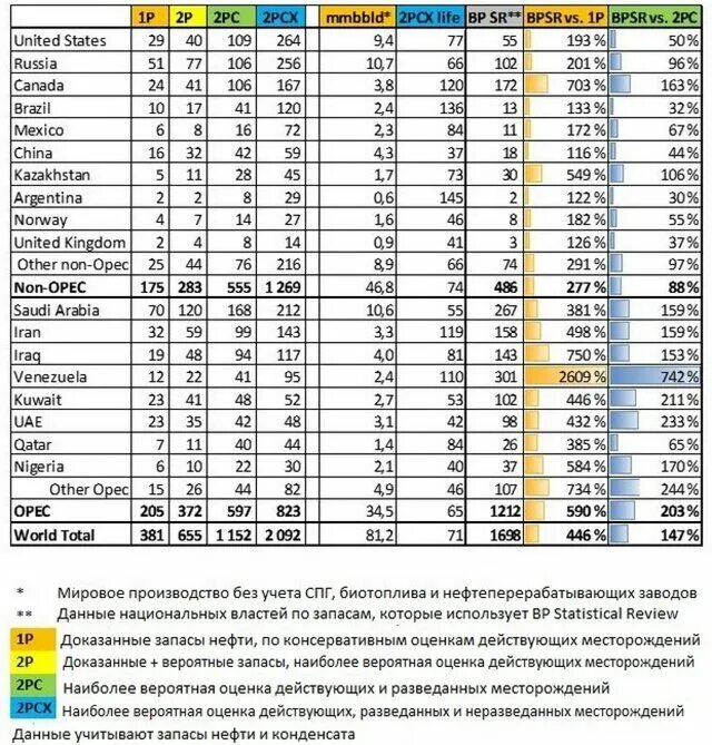 Разведанные запасы нефти по странам