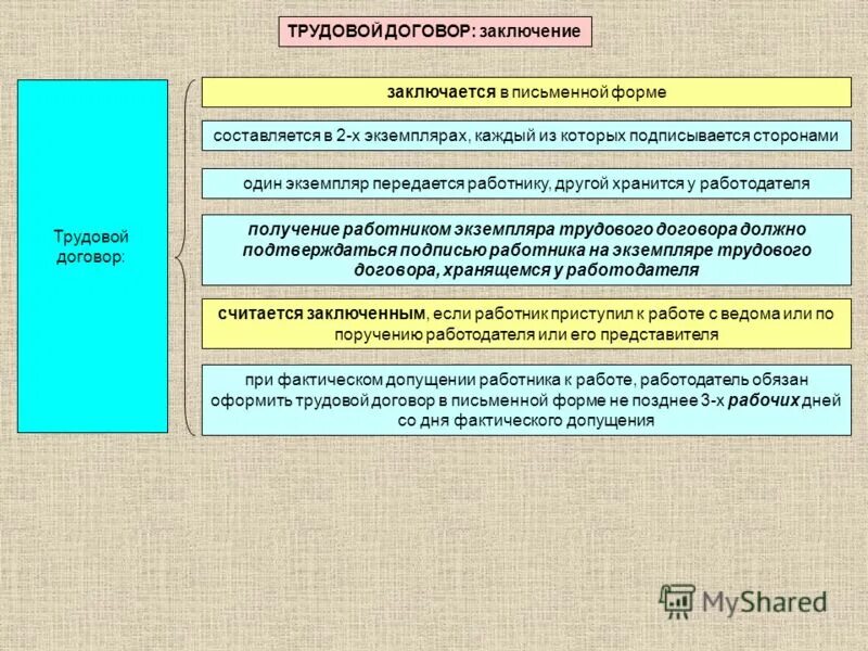 Содержание трудового правоотношения. Трудовой договор не оформленный в письменной форме считается. Фактическое допущение к работе с ведома работодателя. Какое бывает отношение к работе. Трудовой договор считается заключенным.