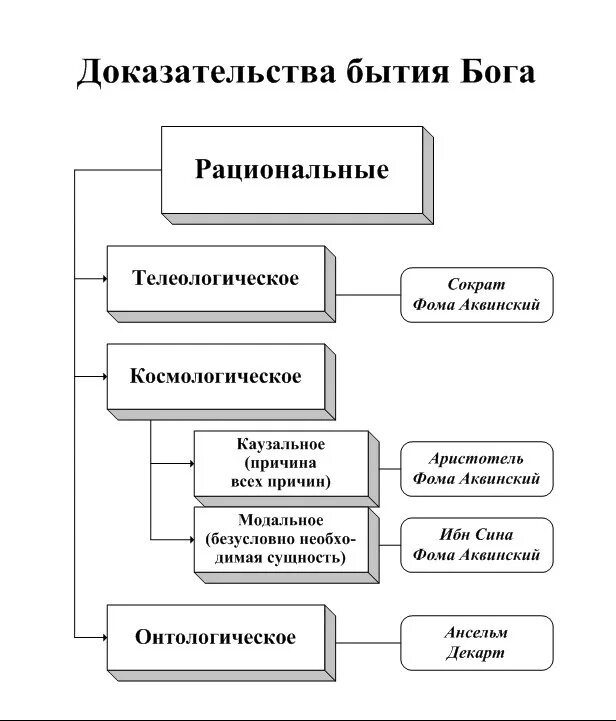 Доказательства бытия Бога. Доказательства бытия Бога философия. Доказательства существования Бога философия. 5 Доказательств бытия Бога философия