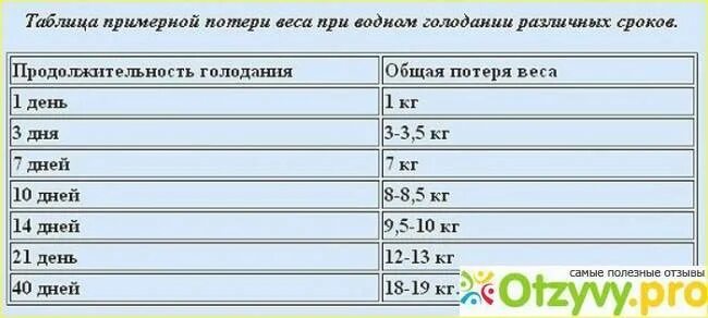 Потеря веса при голодании. Таблица потери веса при водном голодании. Водное голодание. Голодовка на воде.