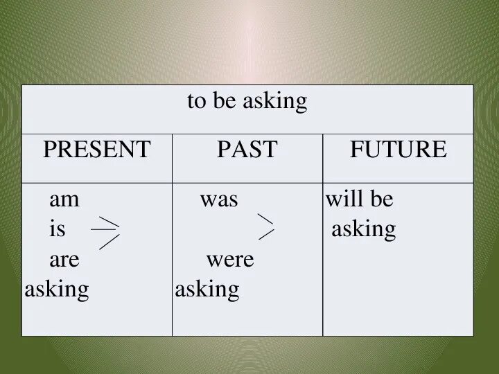 Continuous present past future предложение. Past present Future. Глаголы в present past Future simple. Past Future simple. To be в present past Future simple.