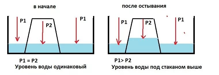 Почему минут через 20. Опыт с блюдечком с водой объяснение. Опыт с холодной водой и теплым стаканом. На блюдце с холодной водой поставьте перевернутый. Опыт перевернутый стакан.