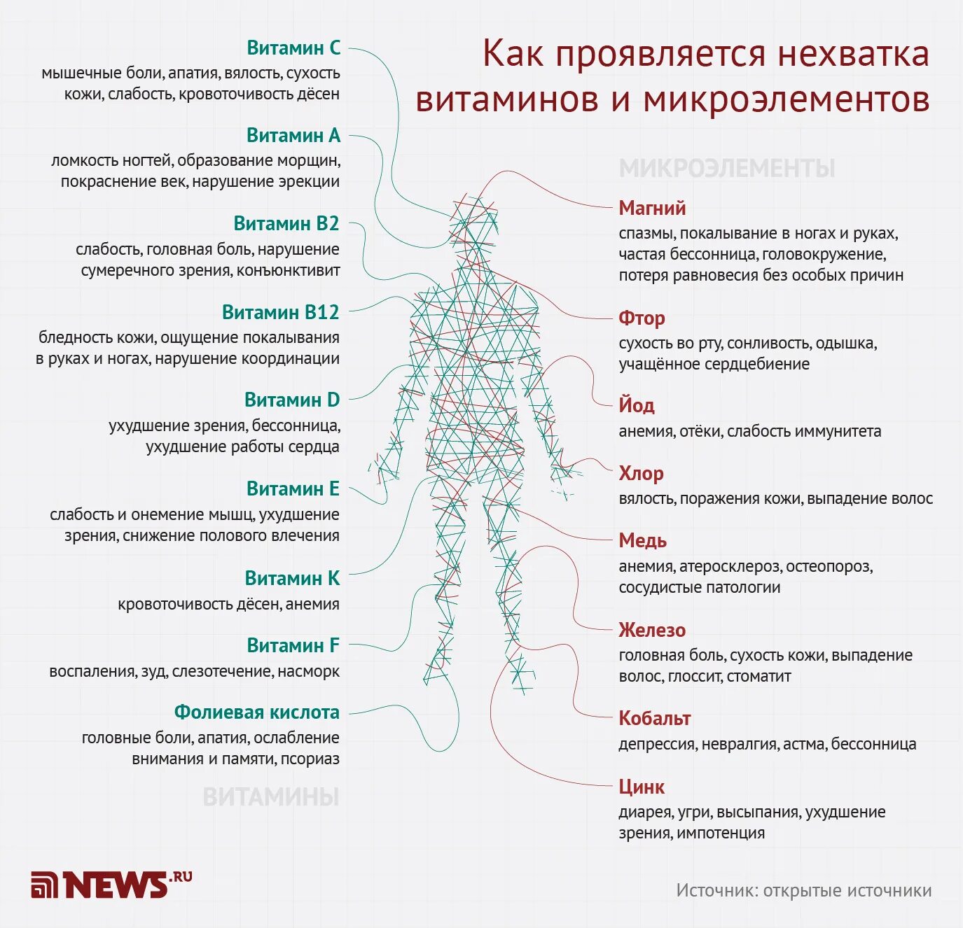 Слабость каких витаминов не хватает. Каких витаминов не хватает. Дефицит нехватка витаминов. Усталость каких витаминов не хватает. Каких витаминов не хватает в организме.