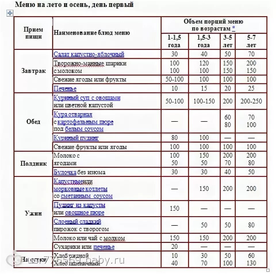 Рацион питания ребенка в 1 год таблица. Меню ребёнка 1.5 года рацион. Таблица кормления годовалого ребенка. Рацион ребёнка в 1 год и 2 месяца таблица. Рацион детского питания