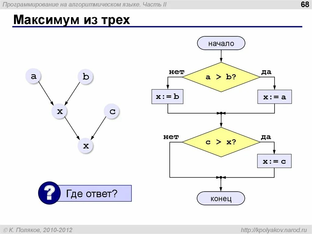 Основные алгоритмические конструкции 8 класс контрольная работа