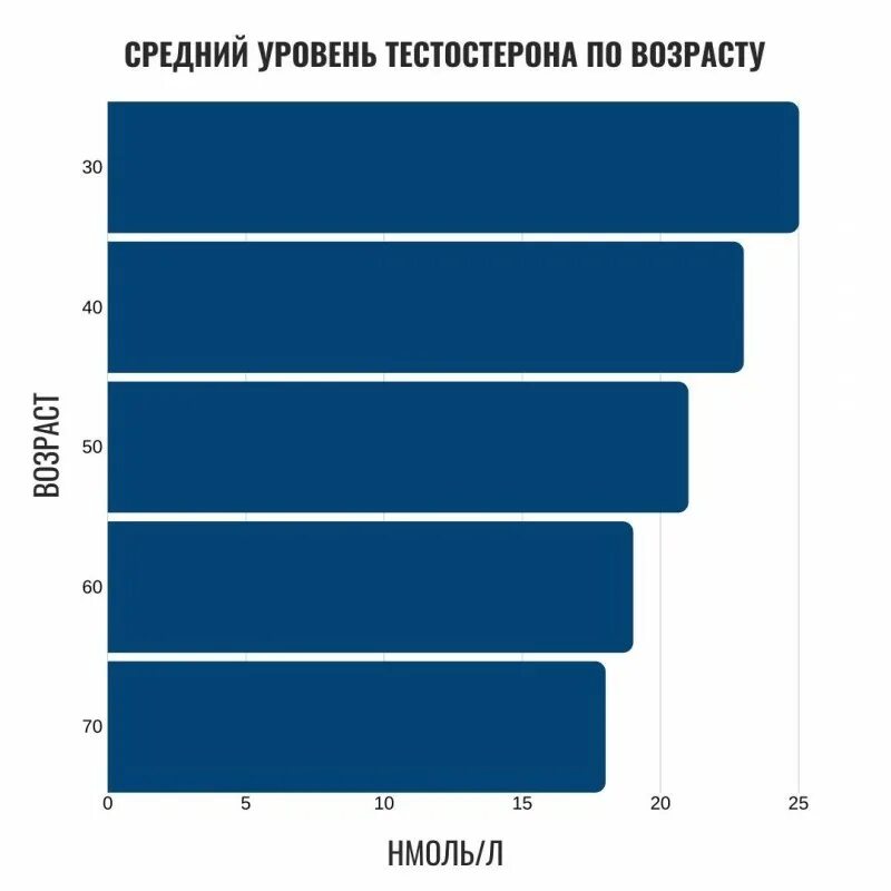 Общий уровень тестостерона. Средний уровень тестостерона. график тестостерона по возрасту. средний уровень тестостерона у мужчин. показатели высокого тестостерона у мужчин.