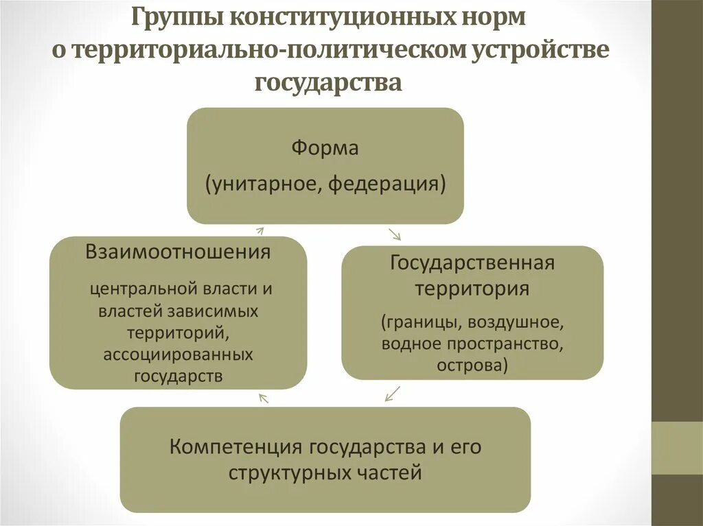 Унитарная форма учреждения. Политико- территориальное устройство зарубежных стран. Формы территориально-государственного устройства зарубежных стран. Формы территориального политического устройства зарубежных стран. Конституционное устройство зарубежных стран.