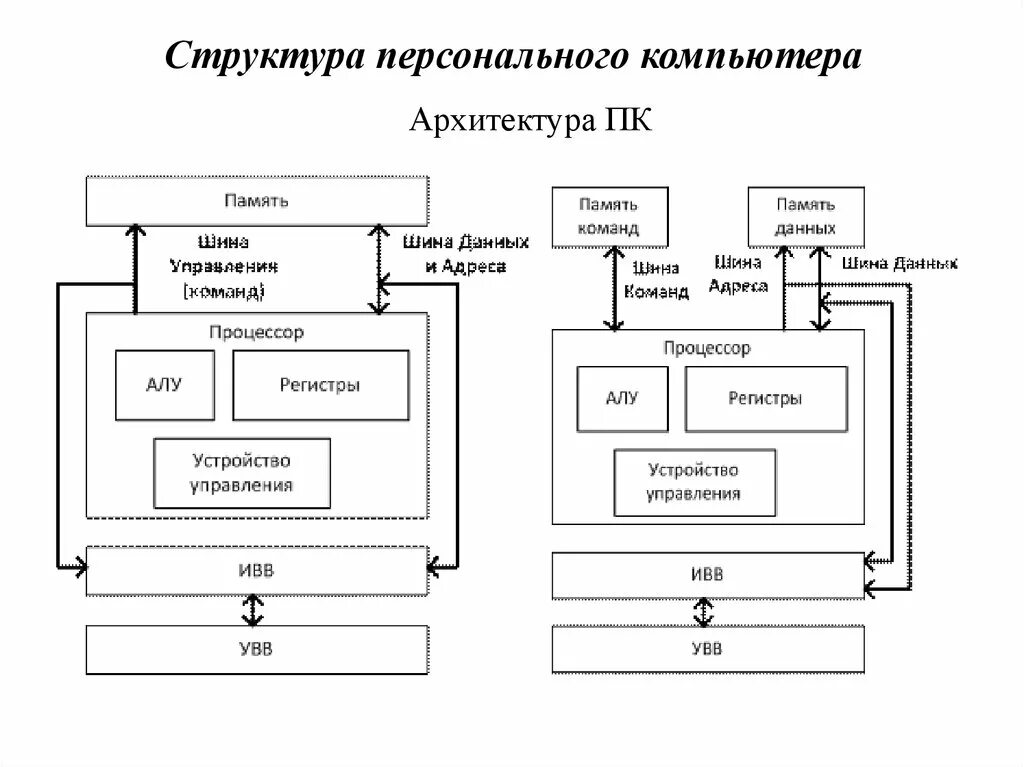 Основные системы пк. Структурная схема (архитектура) персонального компьютера. Структура системы персональный компьютер. Схема соединения элементов ПК. Состав устройств персонального компьютера схема.