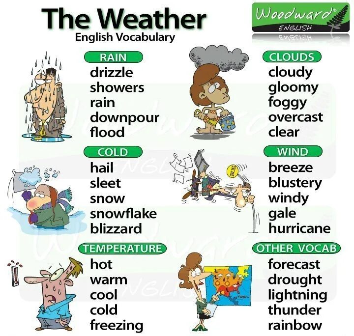 Последняя версия на английском. Weather английский язык. Описание погоды на ангдизком. Лексика английского языка. Описание погоды на английском.