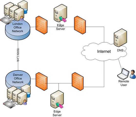 Server remote user