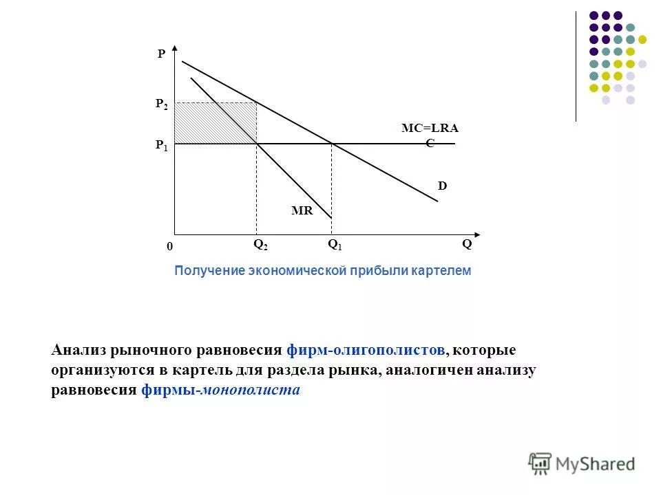 Модели рынков олигополия