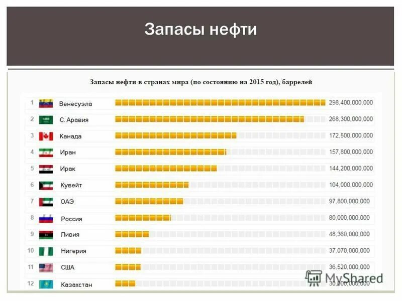 Запасы нефти в мире. Страны по запасам нефти. Запаса нефти пос транам. Запасы нефти в мире по странам на 2022. Место россии по добыче нефти