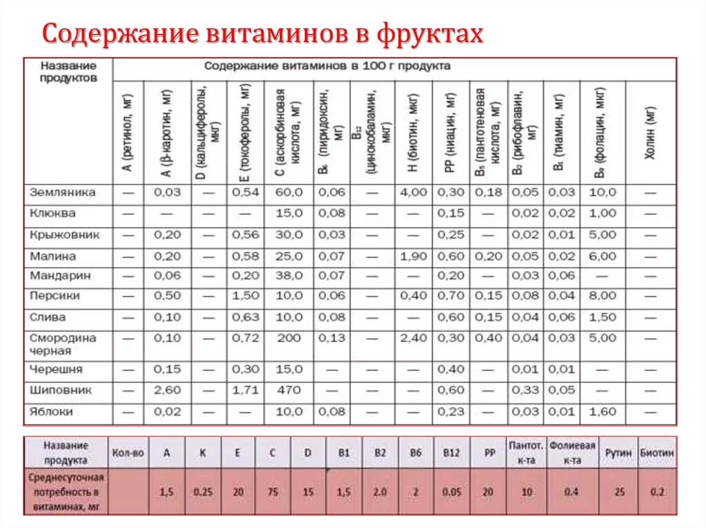 Содержание витамина с во фруктах таблица. Содержание витаминов в овощах таблица. Овощи витамины и минералы таблица. Таблица содержания витамина с. Витамины и минералы в каких продуктах содержатся таблица.