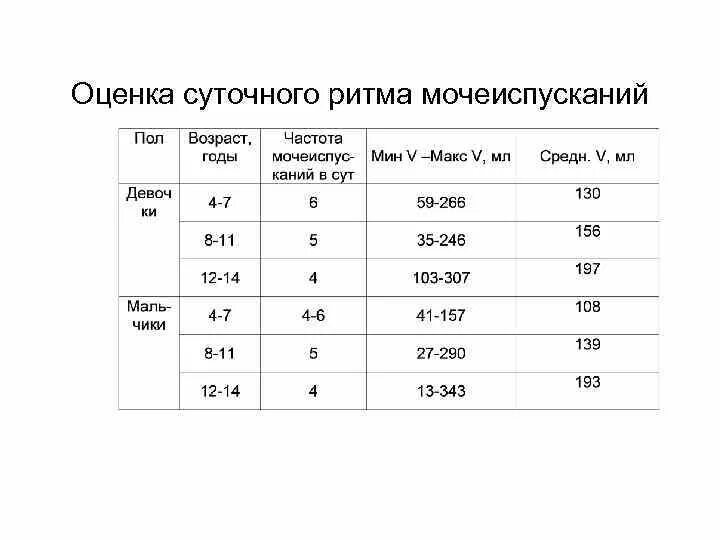 Сколько раз норма мочеиспускания. Ритм спонтанных мочеиспусканий таблица. Ритм суточных мочеиспусканий норма. Что такое суточные ритмы мочеиспускания. Суточный ритм мочеиспускания у ребенка таблица.