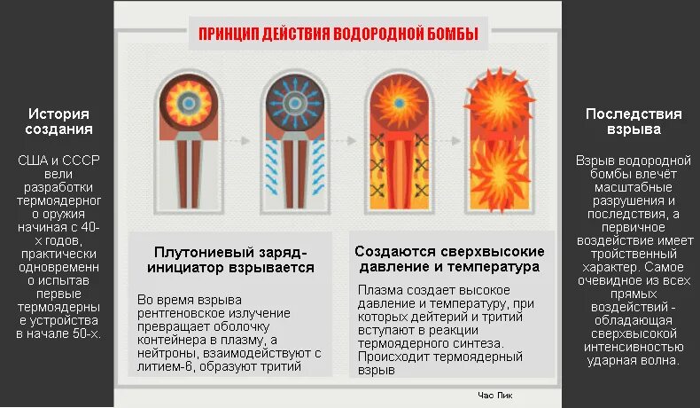 Действие водородной бомбы. Принцип действия водородной бомбы схема. Водородная бомба Сахарова схема. Водородная бомба принцип действия. Термоядерная бомба принцип действия.