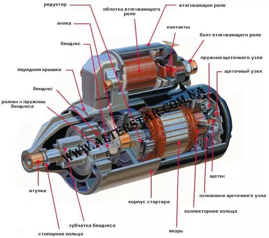 Стартер устройство и принцип работы. Устройство автомобильного стартера. Конструкция редукторных стартеров. Устройство редукторного стартера автомобиля. Ремонт запуска двигателя
