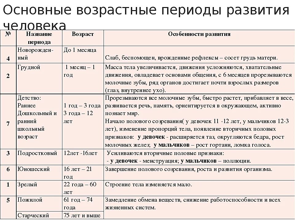 Возрастные периоды развития человека таблица