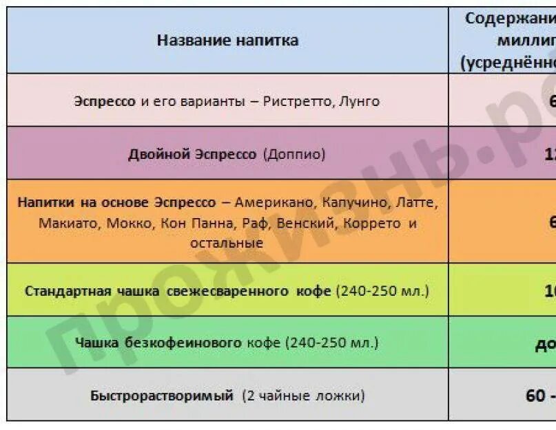 150 мг кофеина. Содержание кофеина. Содержание кофеина в напитках. Норма кофеина в напитках.