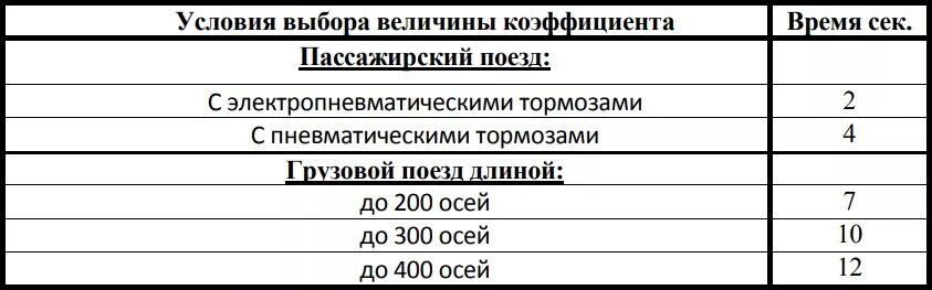 Время отпуска пассажирских вагонов