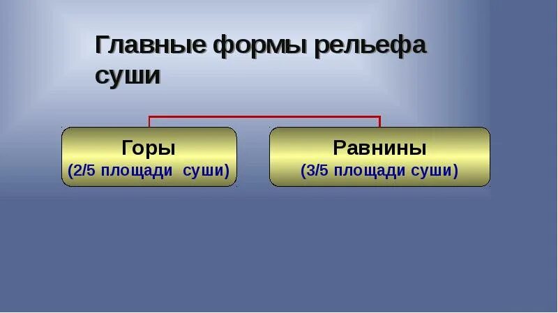 Назовите основные формы рельефа суши. Формы рельефа суши 5 класс. Формы рельефа на суше. Формы рельефа суши схема. Рельеф земли.