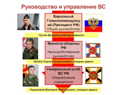 Органы вооруженных сил