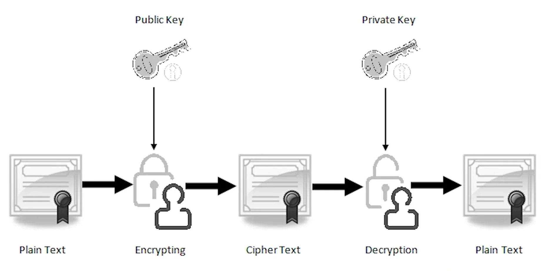 Схема шифрования в PGP. Шифрование публичным ключом. Криптографические ключи шифрования. Публичный ключ и приватный ключ. Private ssl