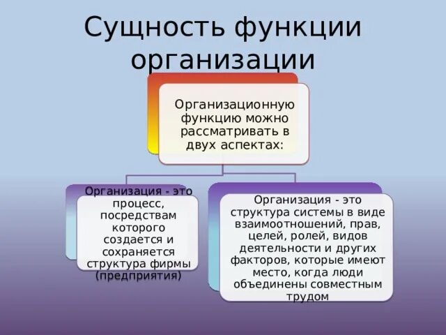 7 функций организации. Два основных аспекта организационного процесса. Функции юридического лица. Сущность и функции организационных документов..