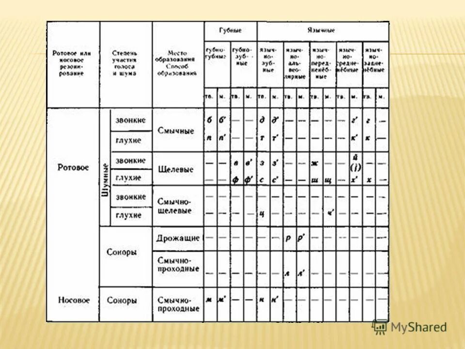 Классификация согласных звуков таблица Филичева. Классификация согласных звуков таблица. Классификация согласных звуков таблица в логопедии. Классификация звуков русского языка таблица логопедия. Глухие щелевые согласные