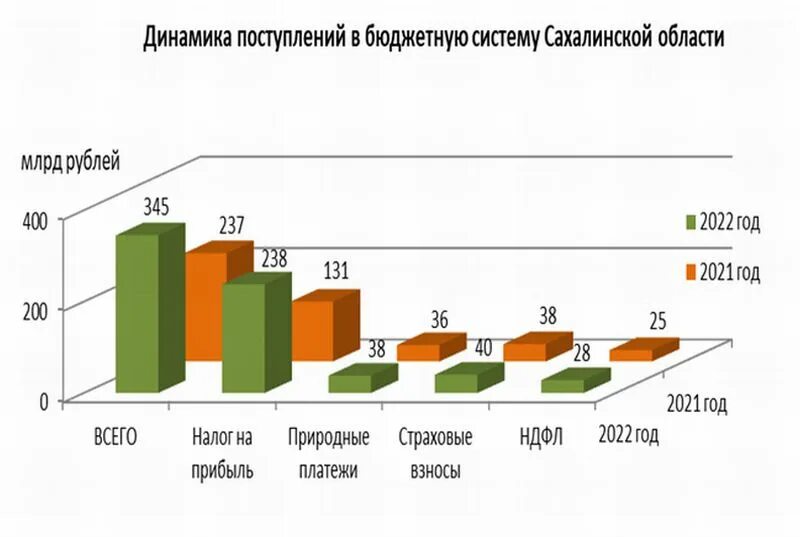 Налоговые доходы 2022. Налоговые поступления в РФ В 2022 году. Прибыль в России 2022. Поступление налогов и сборов в бюджетную систему РФ В 2022.