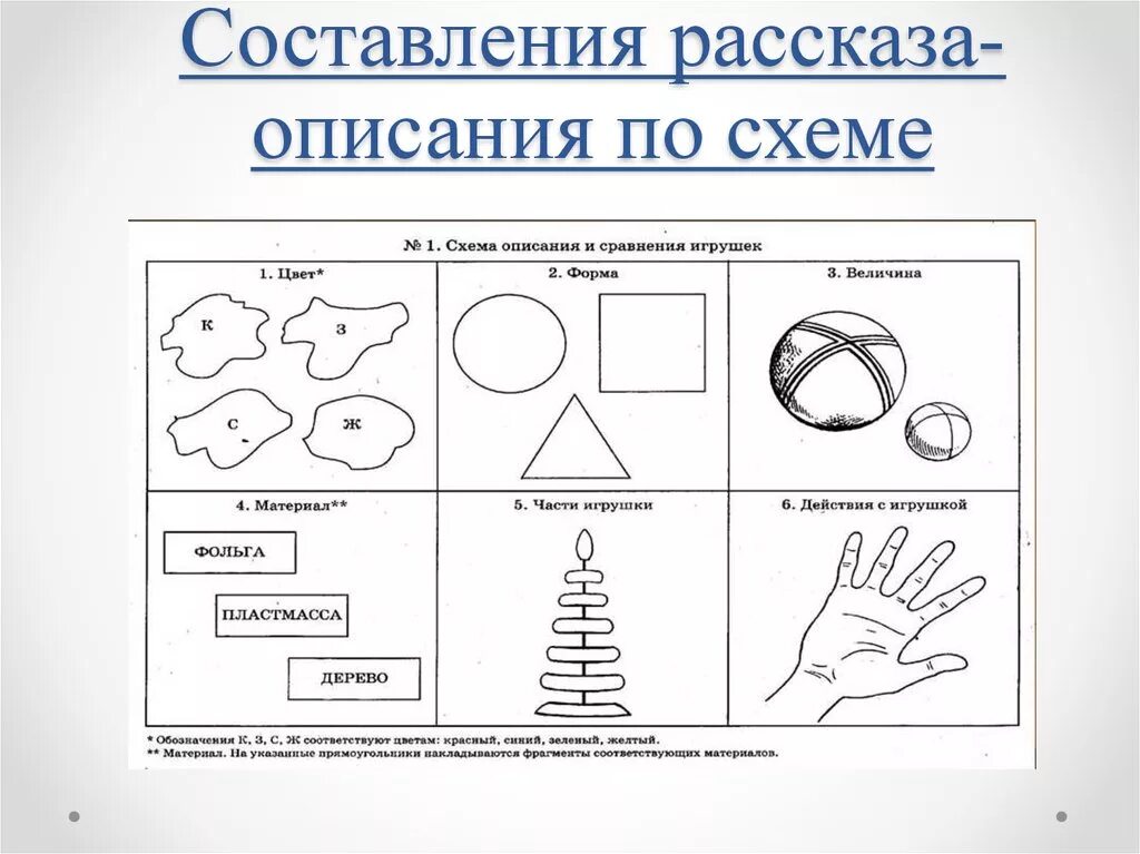 Схема составления описания для дошкольников. Схема описательного рассказа об игрушке. Схема составления описательного рассказа для дошкольников. Схема для описательного рассказа игрушки для средней. Рассказ по игрушке старшая группа