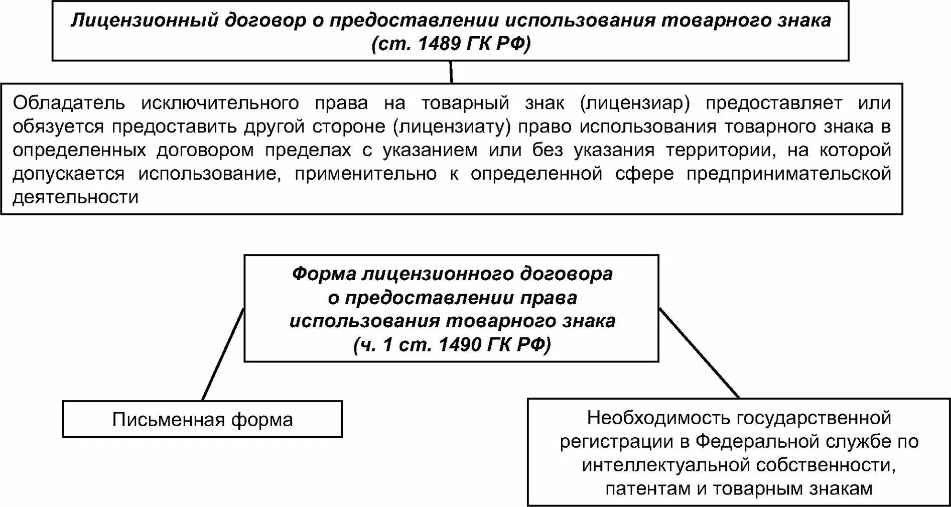 Предоставляет право использования товарного знака. Договор на право использования товарного знака. лицензионный договор. лицензионный договор гк рф. лицензионный договор на использование товарного знака.