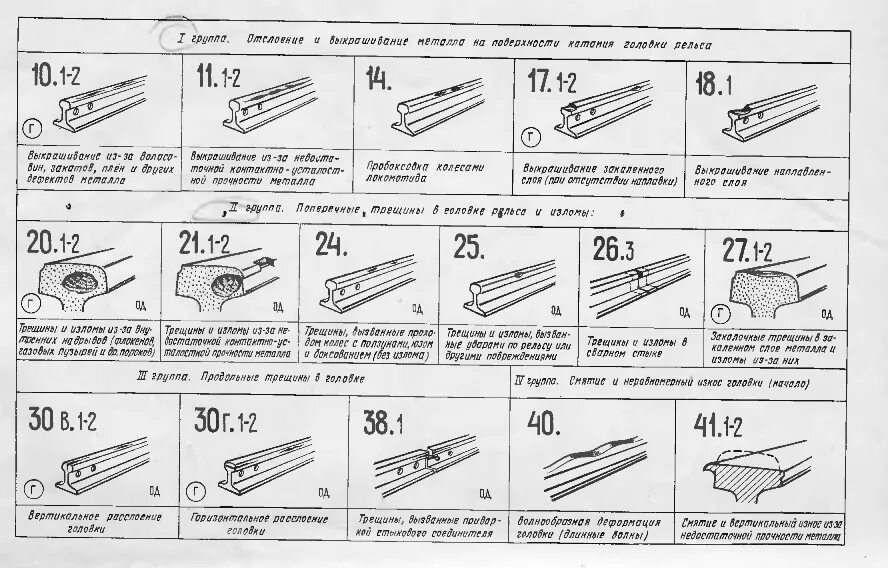 Какой порядок по завершению замене остродефектного. Классификация дефектов рельсов 2499р. Схемы маркировки дефектных и остродефектных рельсов. НТД дефекты рельсов 2499р. Классификация дефектов и повреждений ЖД рельсов.