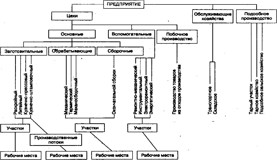 Организационная функция предпринимательства. 3. Звенья структуры производства. Схема производственной структуры предприятия завод. Производственная структура предприятия схема на примере предприятия.