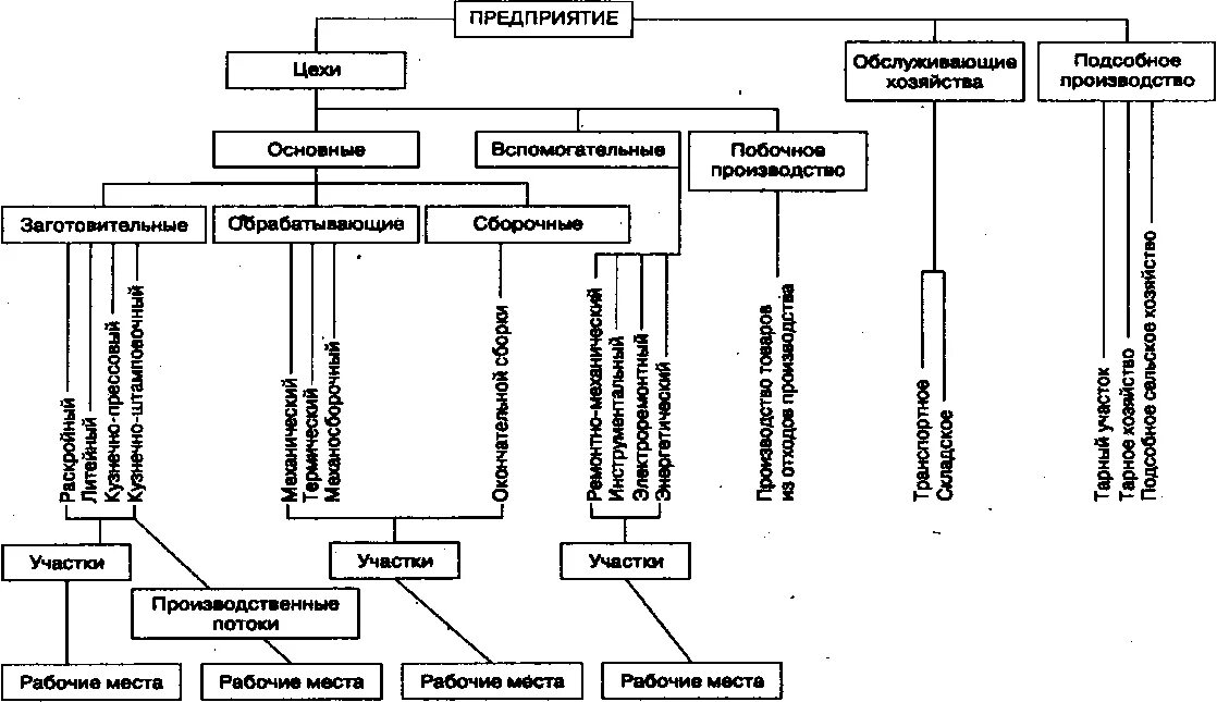 Структура промышленного предприятия 1.2. Производственно-технологическая структура предприятия. Производственной структуры цеха, участка.. Производственная структура предприятия цех 1. Группы производственных участков