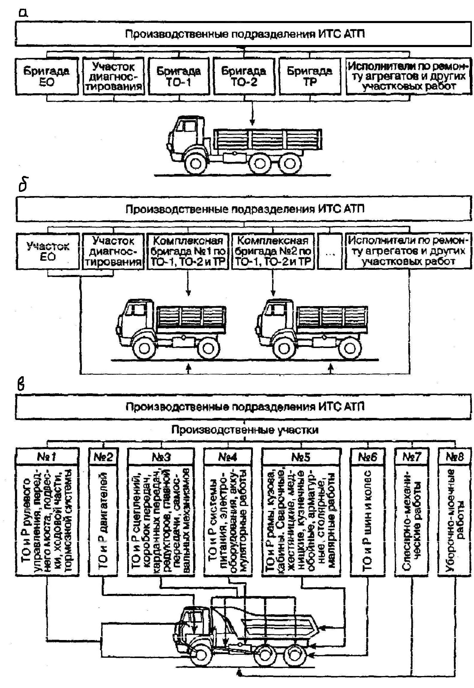 Организация ремонта транспортных средств. Схема обслуживания подвижного состава агрегатно-участковым методом. Схема обслуживания подвижного состава методом комплексных бригад. Метод комплексных бригад на АТП схема. Схема организации производства при агрегатно участковом методе.