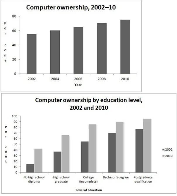 Ielts computer based. Computer ownership by education level, 2002 and 2010. cd ielts computer. bar graph ielts share of expenditures. bar graph ielts shares of expenditures for selected.