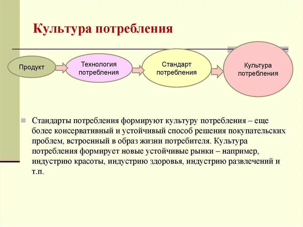 Организация ее потребления