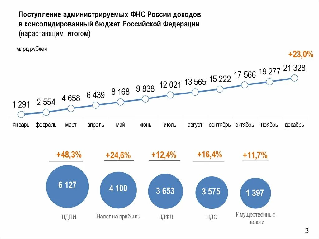 Итоги деятельности ФНС России за 2020 год. Показатели деятельности ФНС. Численность налоговой службы РФ. Показатели деятельности ФНС России 2021.